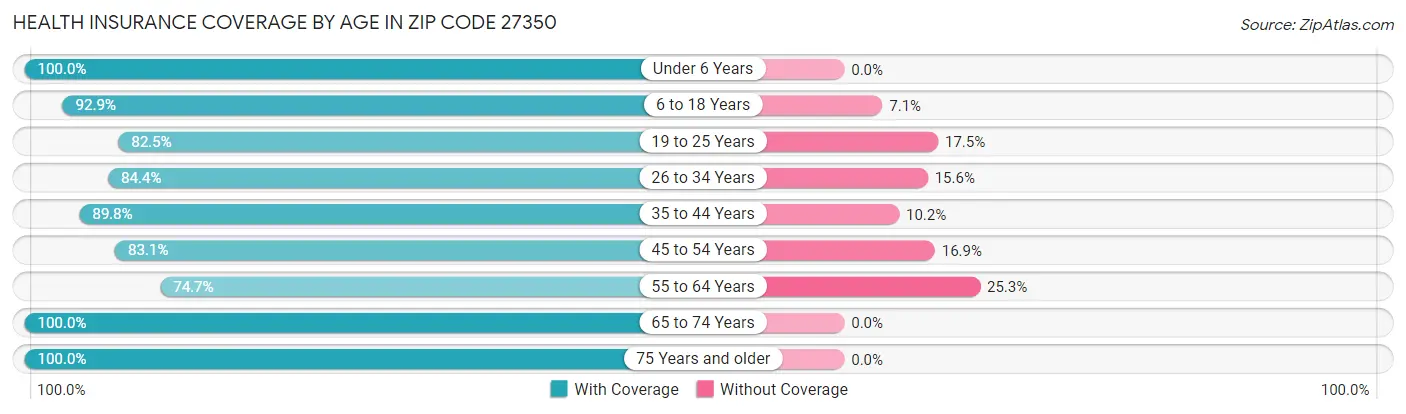 Health Insurance Coverage by Age in Zip Code 27350