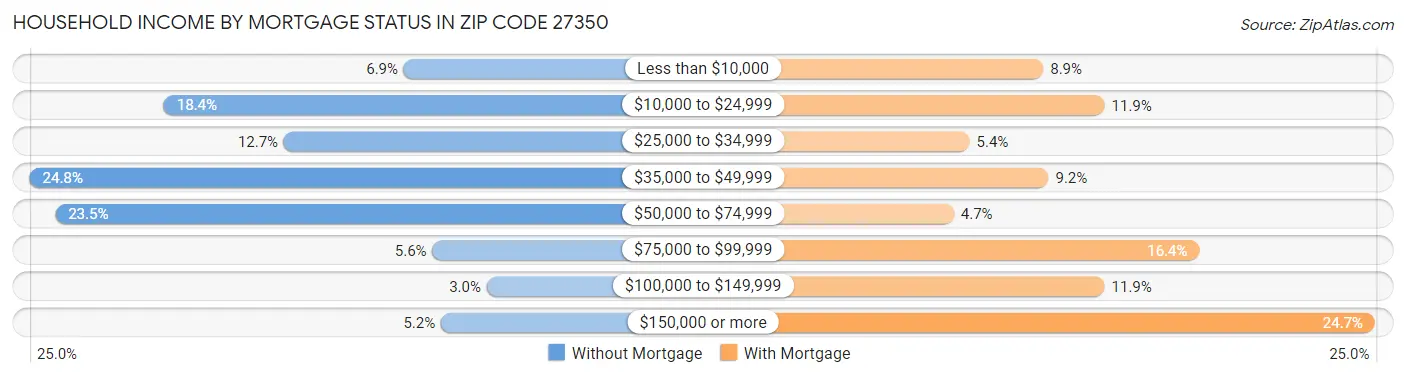 Household Income by Mortgage Status in Zip Code 27350