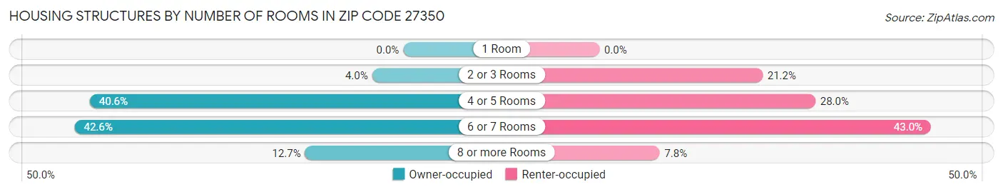 Housing Structures by Number of Rooms in Zip Code 27350
