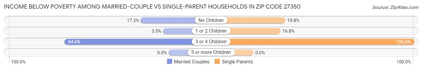 Income Below Poverty Among Married-Couple vs Single-Parent Households in Zip Code 27350