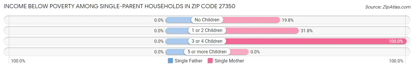 Income Below Poverty Among Single-Parent Households in Zip Code 27350