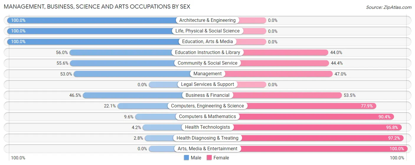 Management, Business, Science and Arts Occupations by Sex in Zip Code 27350
