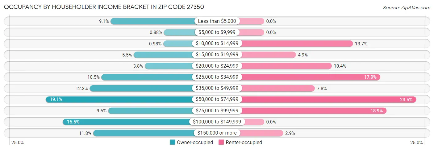 Occupancy by Householder Income Bracket in Zip Code 27350