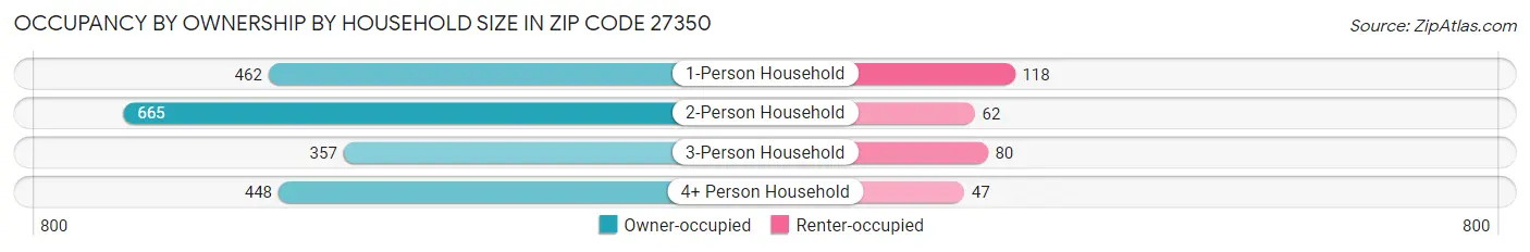Occupancy by Ownership by Household Size in Zip Code 27350