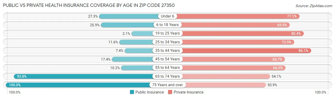 Public vs Private Health Insurance Coverage by Age in Zip Code 27350