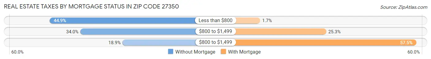 Real Estate Taxes by Mortgage Status in Zip Code 27350