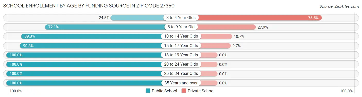 School Enrollment by Age by Funding Source in Zip Code 27350