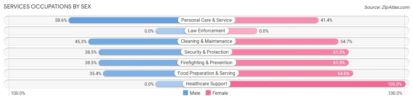 Services Occupations by Sex in Zip Code 27350