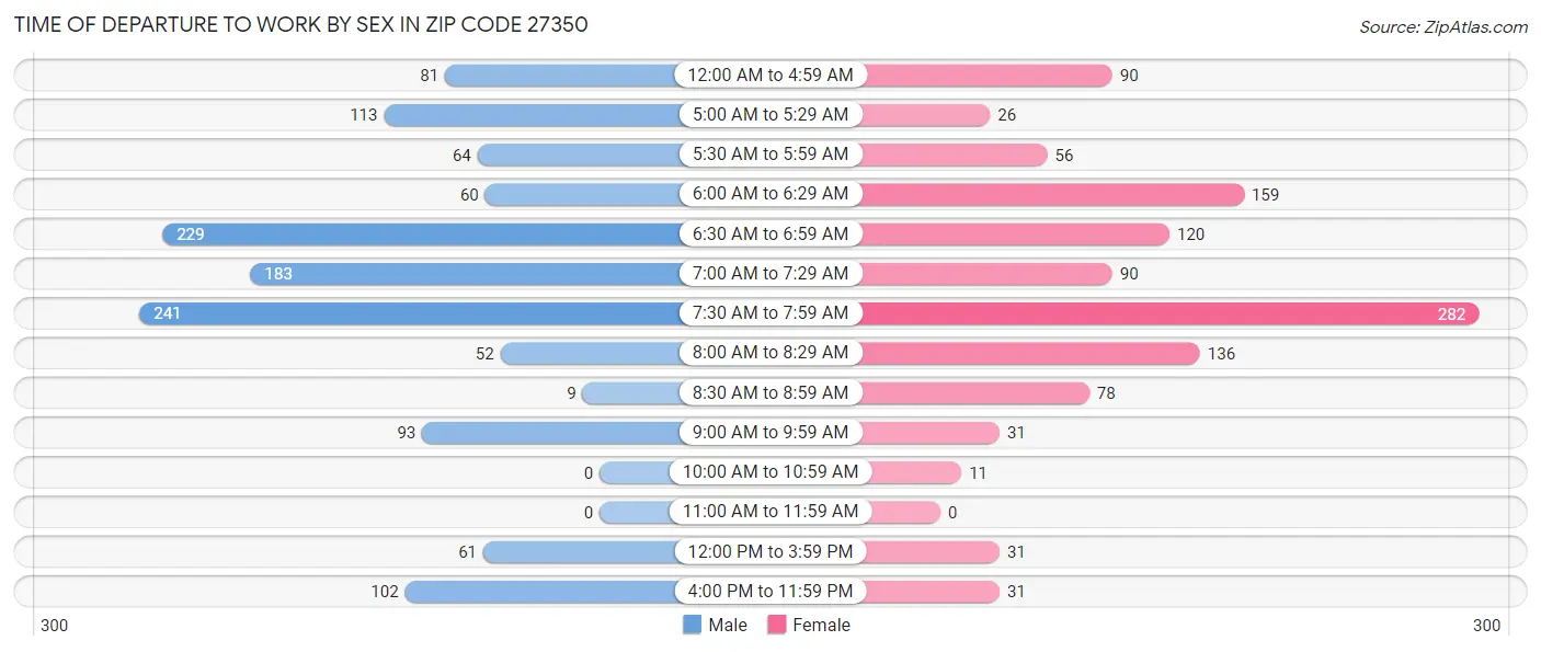 Time of Departure to Work by Sex in Zip Code 27350