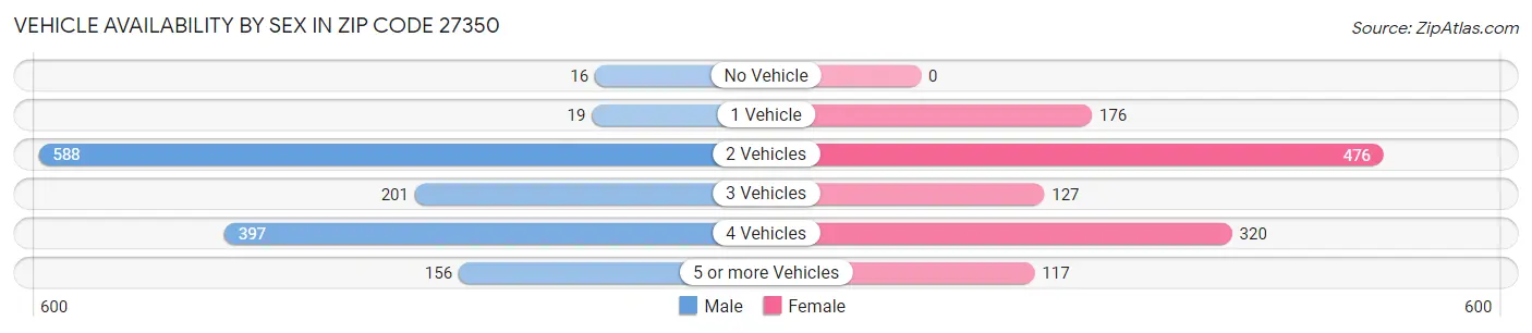 Vehicle Availability by Sex in Zip Code 27350
