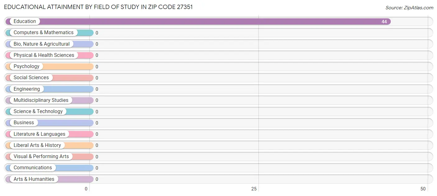 Educational Attainment by Field of Study in Zip Code 27351