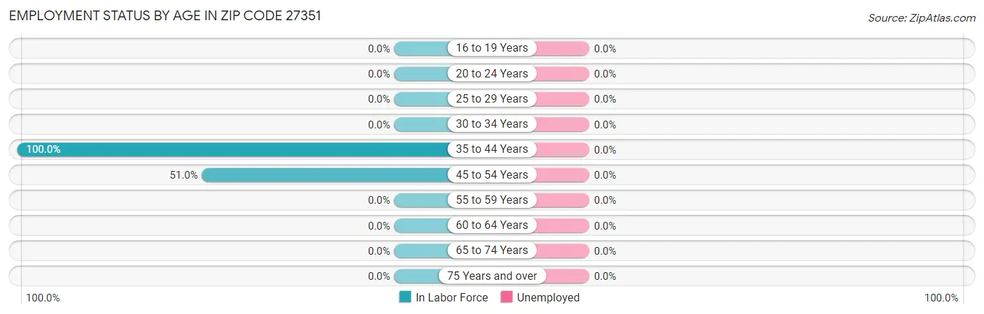 Employment Status by Age in Zip Code 27351