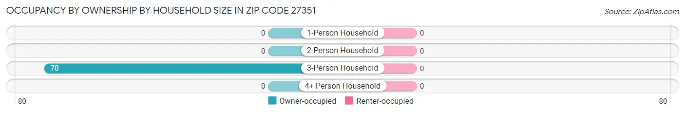 Occupancy by Ownership by Household Size in Zip Code 27351