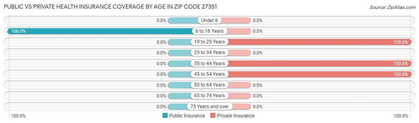 Public vs Private Health Insurance Coverage by Age in Zip Code 27351