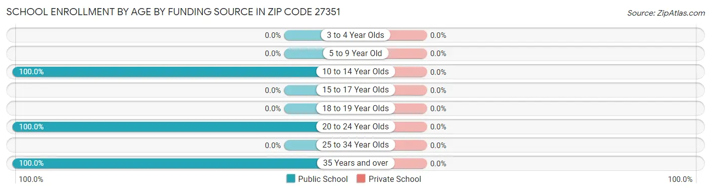 School Enrollment by Age by Funding Source in Zip Code 27351