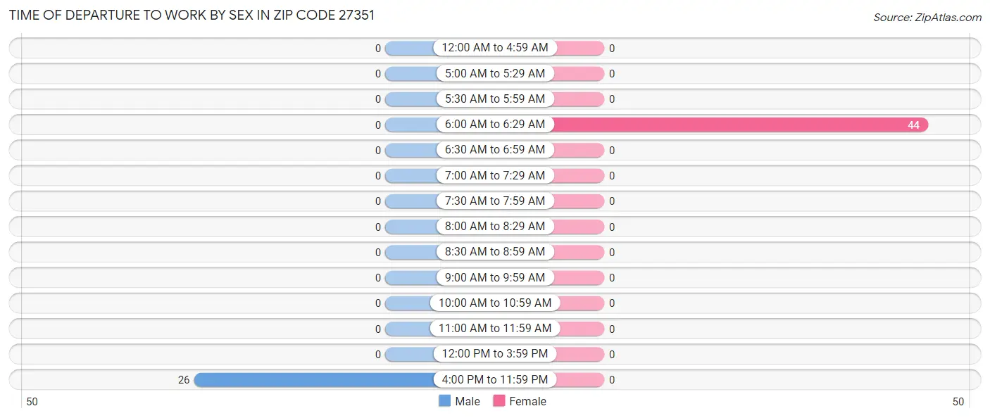 Time of Departure to Work by Sex in Zip Code 27351