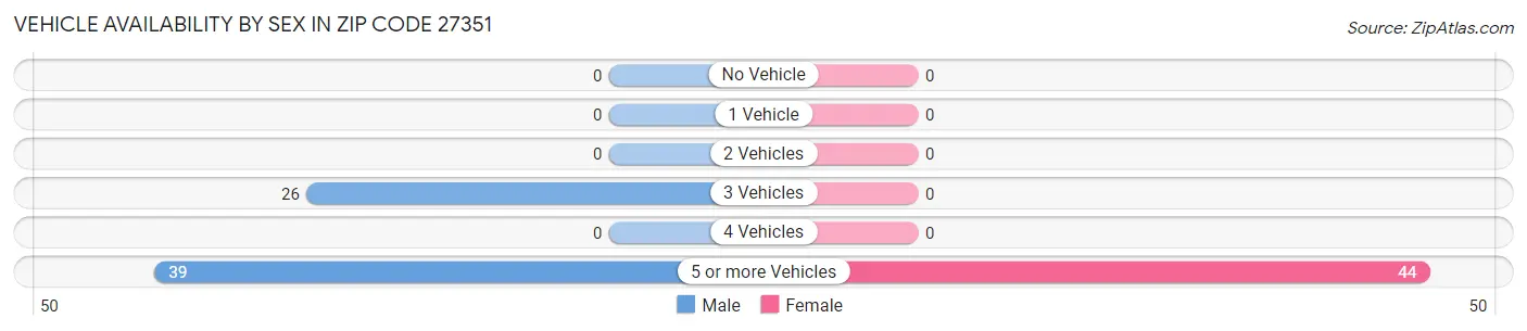Vehicle Availability by Sex in Zip Code 27351
