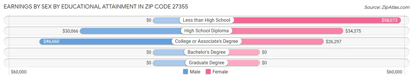 Earnings by Sex by Educational Attainment in Zip Code 27355