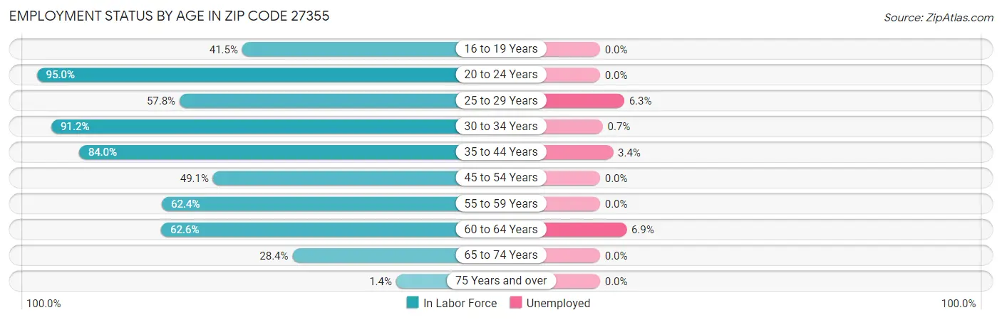 Employment Status by Age in Zip Code 27355
