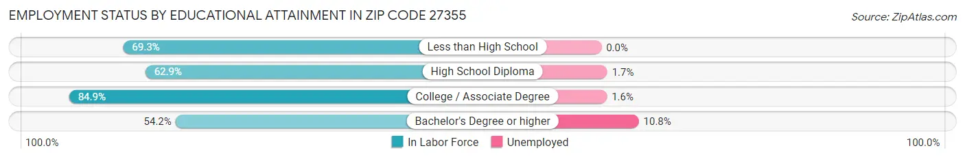 Employment Status by Educational Attainment in Zip Code 27355