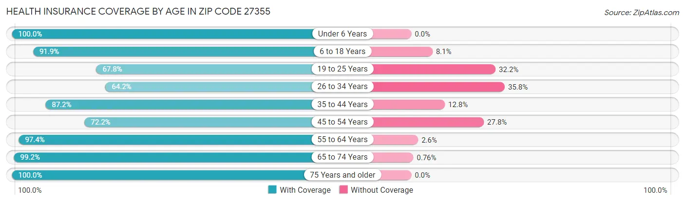 Health Insurance Coverage by Age in Zip Code 27355