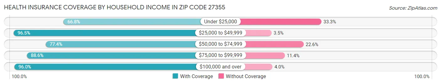 Health Insurance Coverage by Household Income in Zip Code 27355