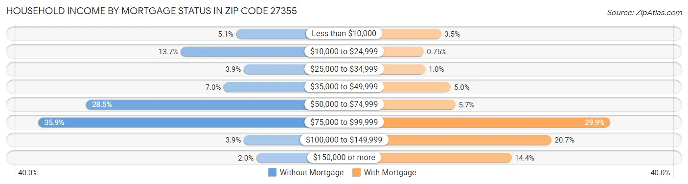 Household Income by Mortgage Status in Zip Code 27355