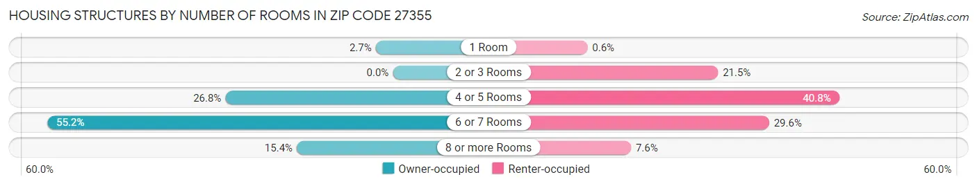 Housing Structures by Number of Rooms in Zip Code 27355