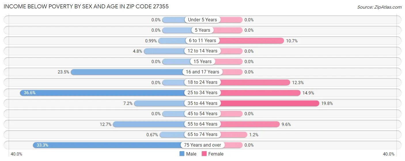 Income Below Poverty by Sex and Age in Zip Code 27355
