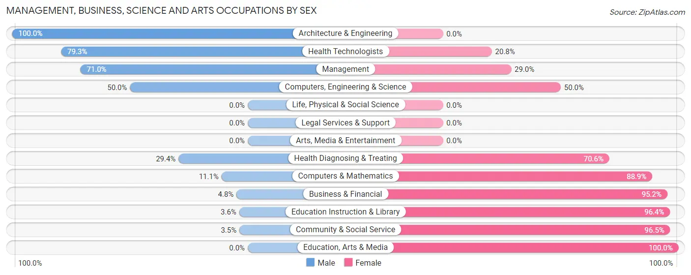 Management, Business, Science and Arts Occupations by Sex in Zip Code 27355