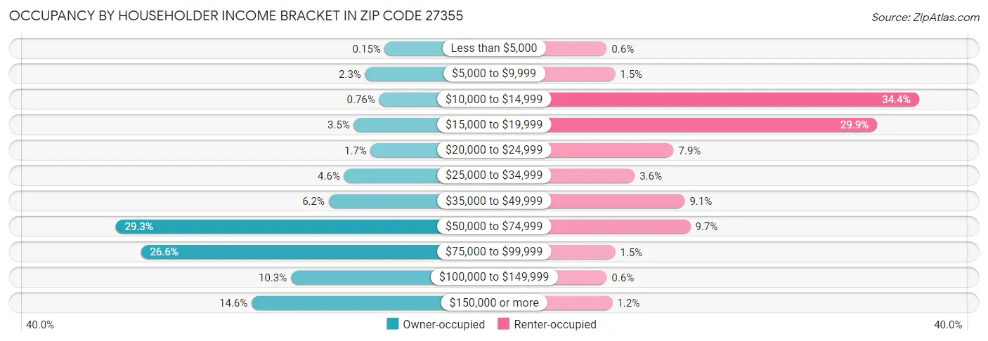 Occupancy by Householder Income Bracket in Zip Code 27355