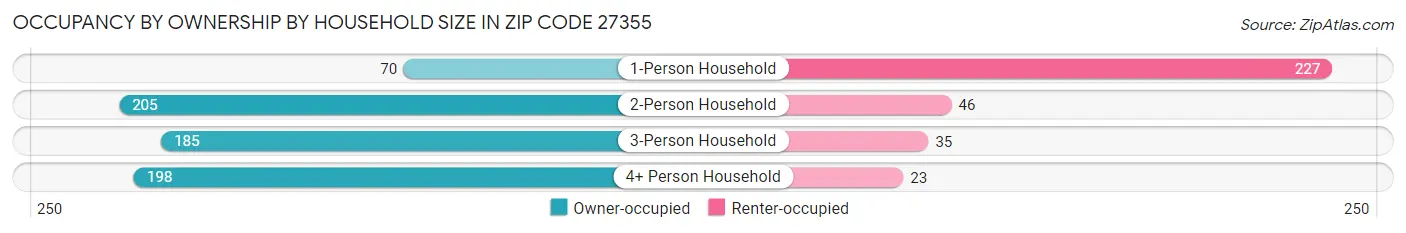 Occupancy by Ownership by Household Size in Zip Code 27355