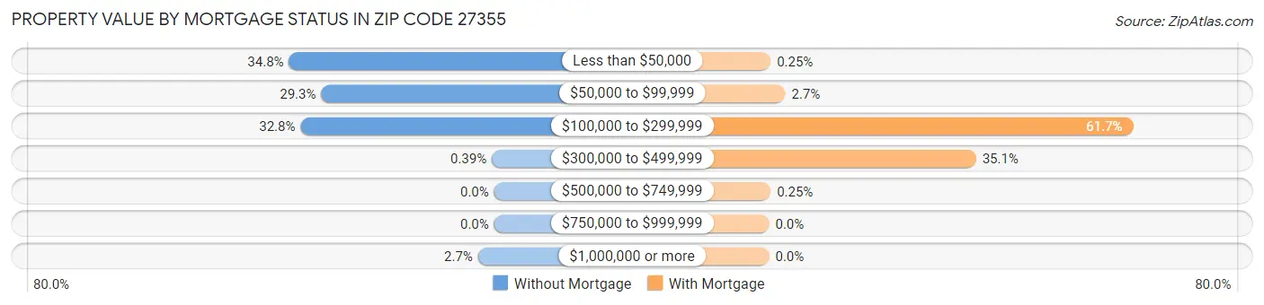 Property Value by Mortgage Status in Zip Code 27355