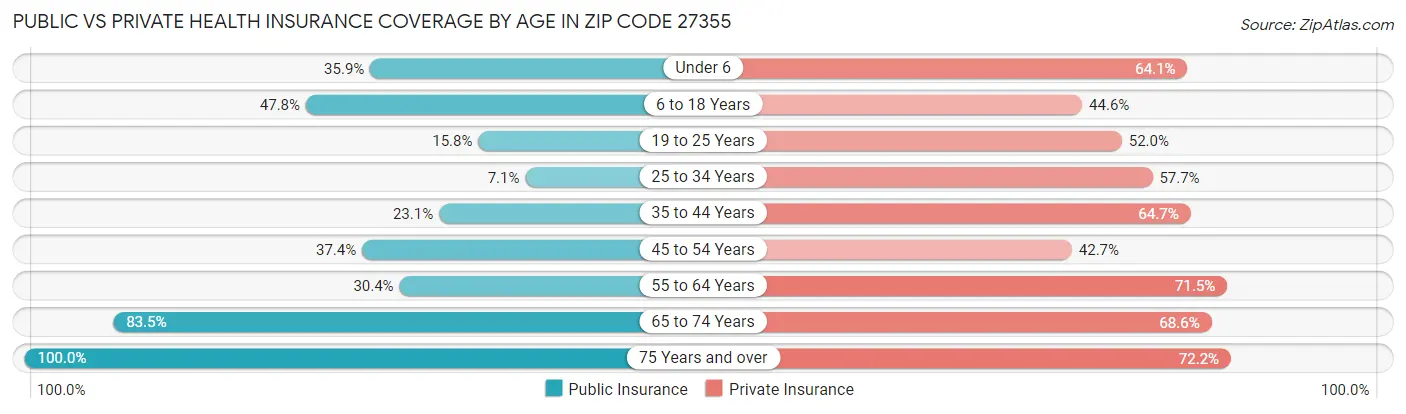 Public vs Private Health Insurance Coverage by Age in Zip Code 27355