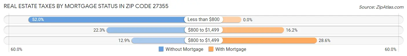 Real Estate Taxes by Mortgage Status in Zip Code 27355