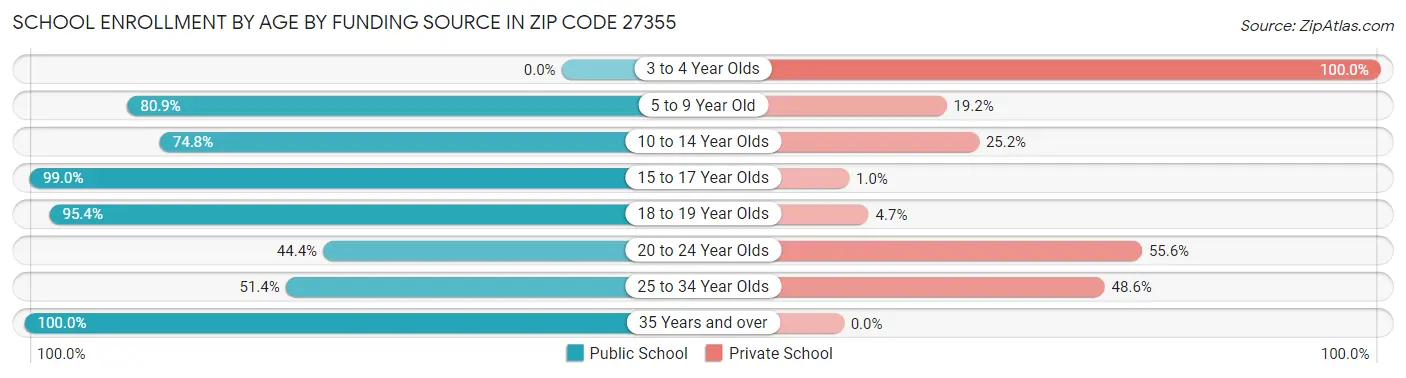 School Enrollment by Age by Funding Source in Zip Code 27355