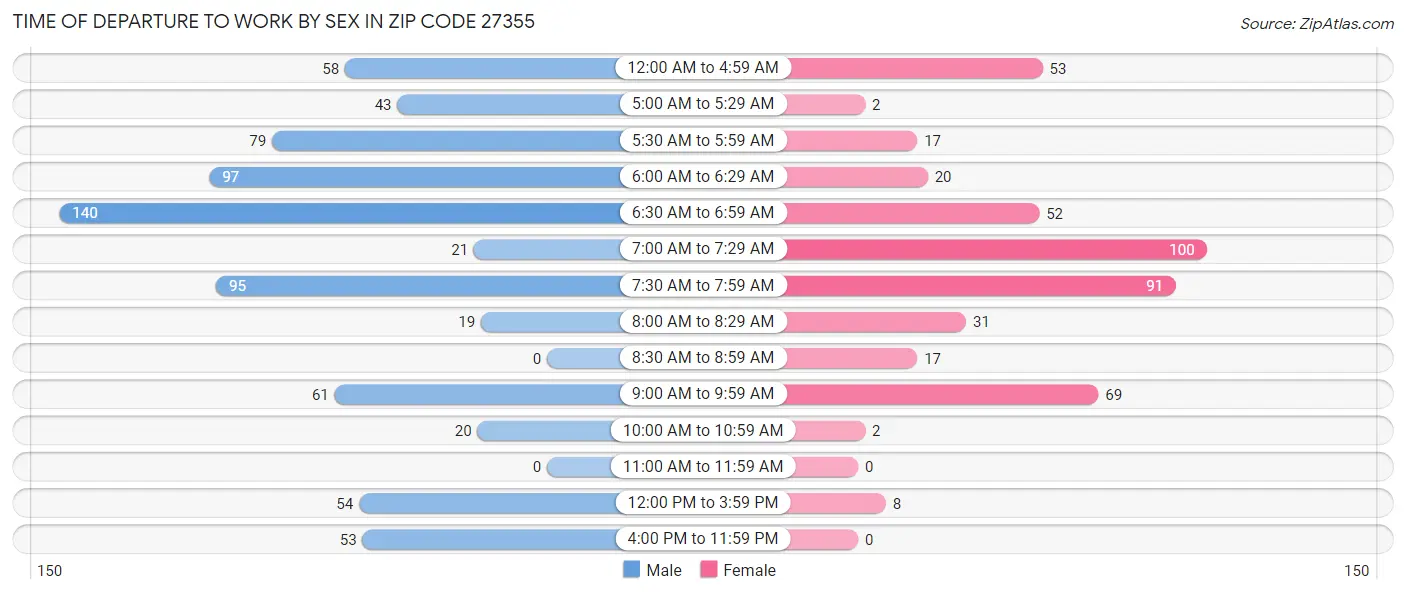 Time of Departure to Work by Sex in Zip Code 27355