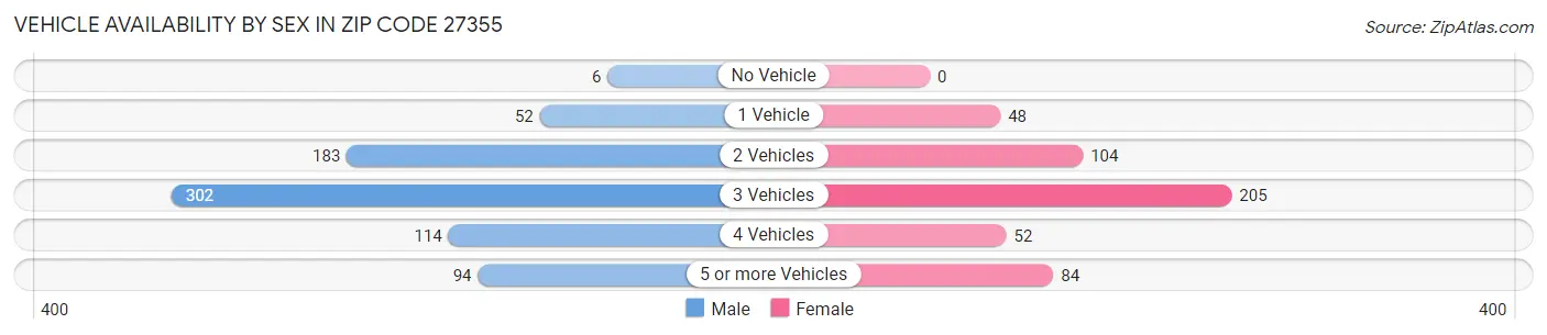 Vehicle Availability by Sex in Zip Code 27355
