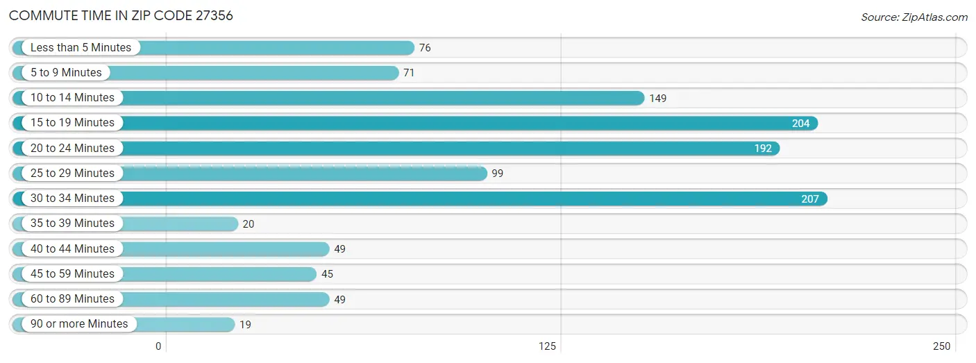 Commute Time in Zip Code 27356