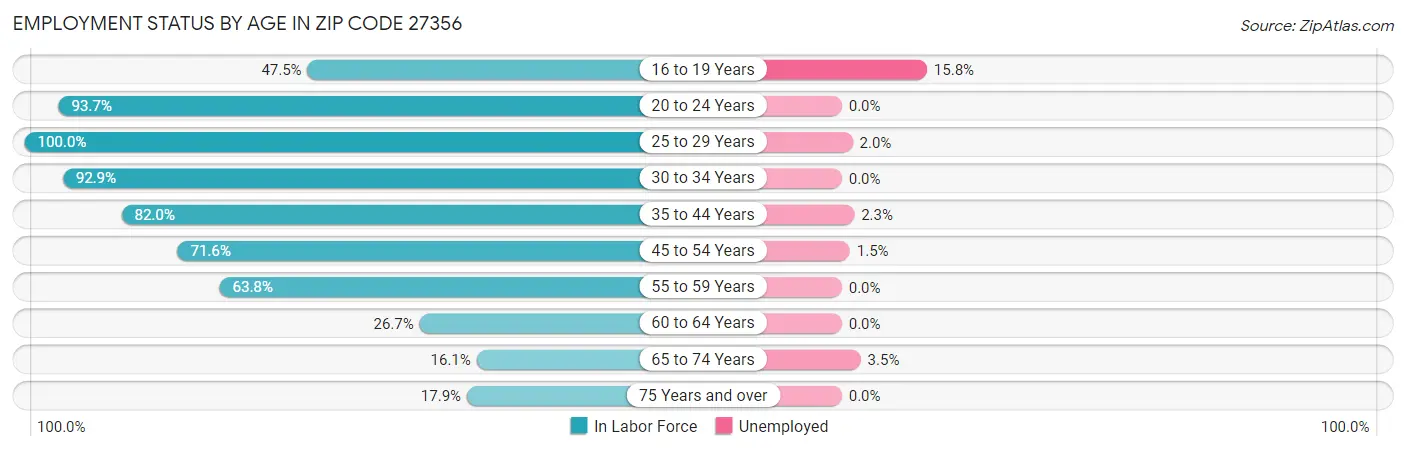 Employment Status by Age in Zip Code 27356