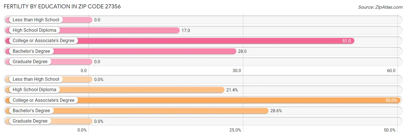 Female Fertility by Education Attainment in Zip Code 27356