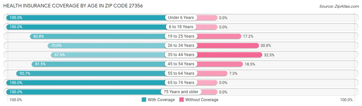 Health Insurance Coverage by Age in Zip Code 27356