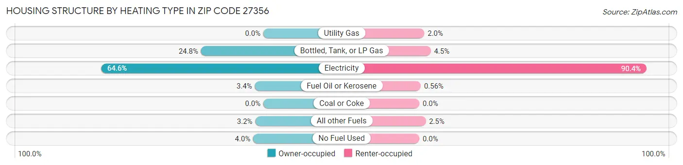 Housing Structure by Heating Type in Zip Code 27356