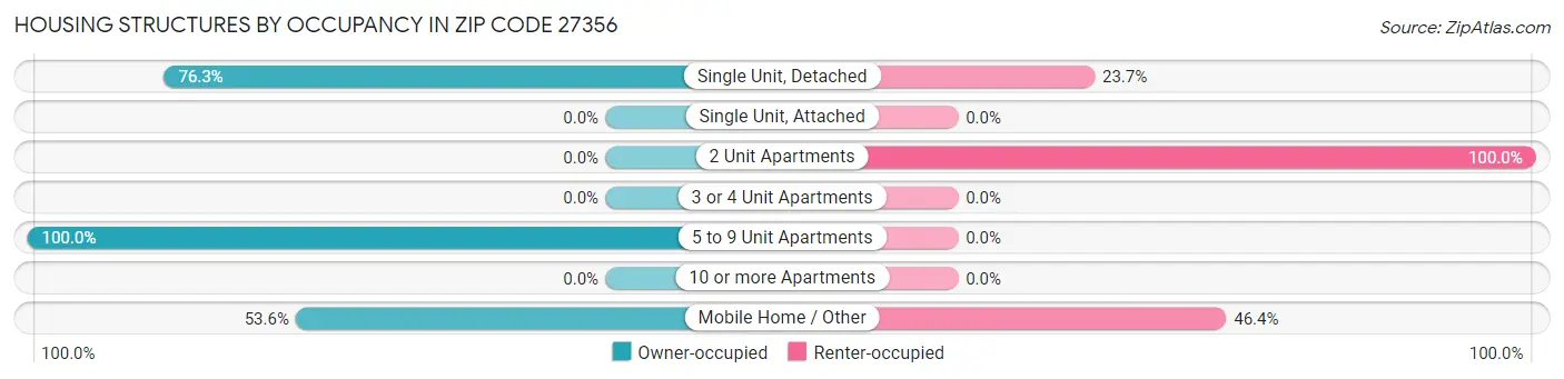 Housing Structures by Occupancy in Zip Code 27356