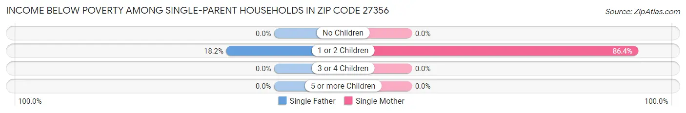 Income Below Poverty Among Single-Parent Households in Zip Code 27356