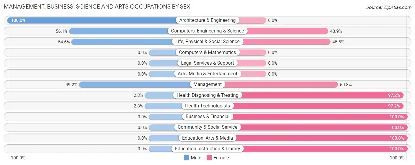 Management, Business, Science and Arts Occupations by Sex in Zip Code 27356