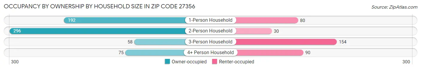 Occupancy by Ownership by Household Size in Zip Code 27356