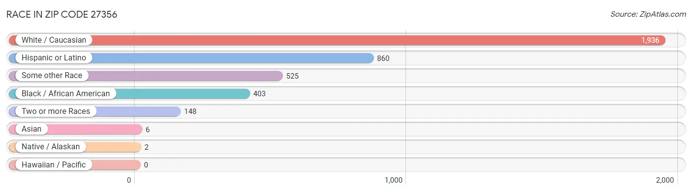 Race in Zip Code 27356