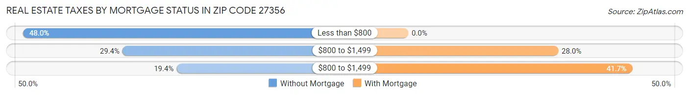 Real Estate Taxes by Mortgage Status in Zip Code 27356