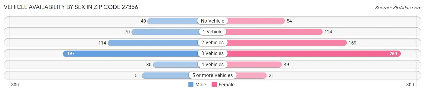 Vehicle Availability by Sex in Zip Code 27356